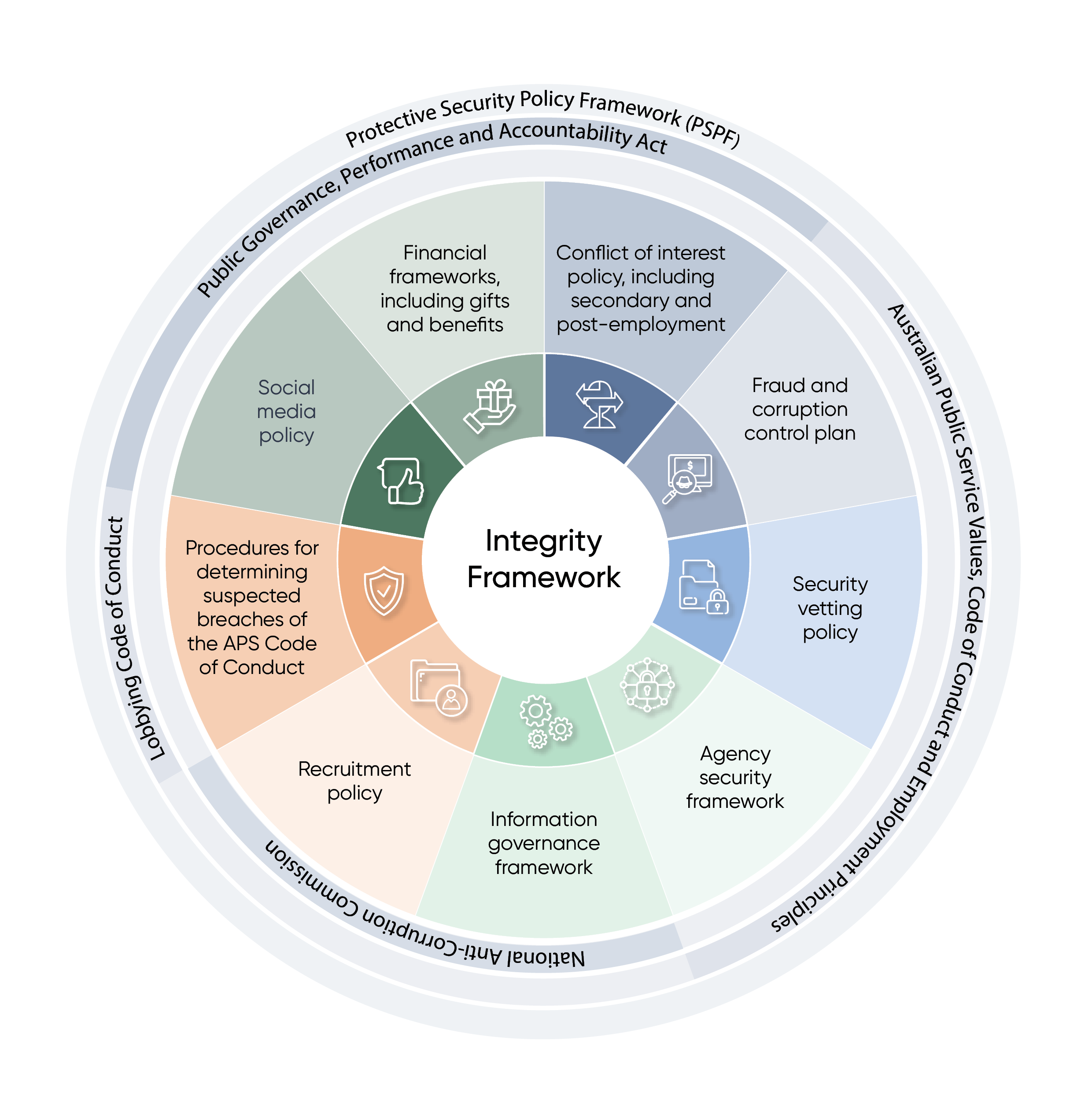 A circular diagram showing the range of Treasury policies and frameworks that support integrity, including financial, conflict of interest, fraud and corruption, security, information governance, recruitment, code of conduct and social media policies.