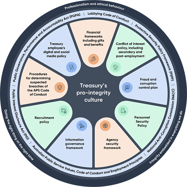 Treasury’s Integrity Framework. Link to text description follows image.