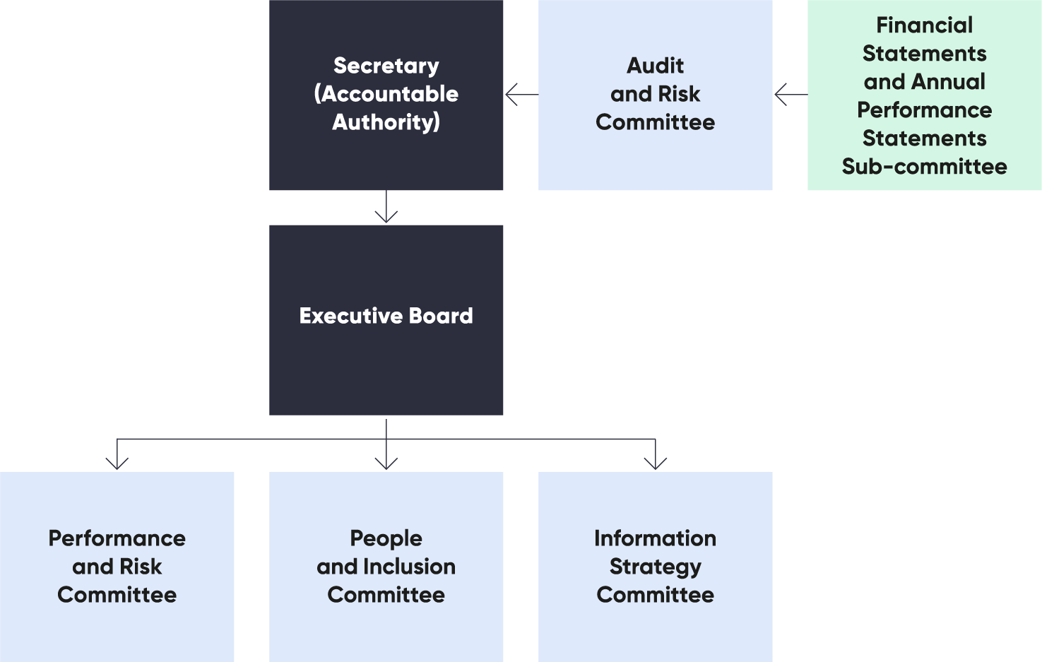 Treasury’s governance committees structure. Link to text description follows image.